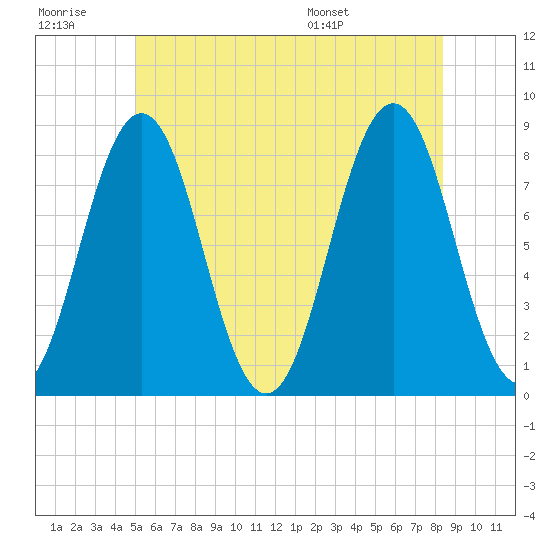 New Harbor tide chart for Monday, July 10, 2023