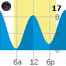 New Harbor tide chart for Monday, July 17, 2023