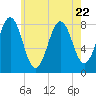New Harbor tide chart for Saturday, July 22, 2023