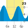 New Harbor tide chart for Sunday, July 23, 2023