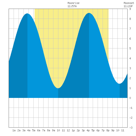 New Harbor tide chart for Monday, July 24, 2023