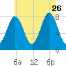 New Harbor tide chart for Wednesday, July 26, 2023