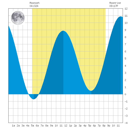 New Harbor tide chart for Monday, July 3, 2023