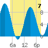 New Harbor tide chart for Friday, July 7, 2023