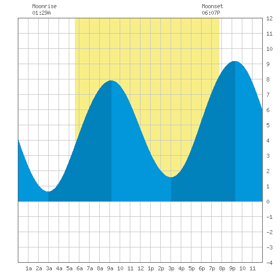 New Harbor tide chart for Saturday, August 12, 2023