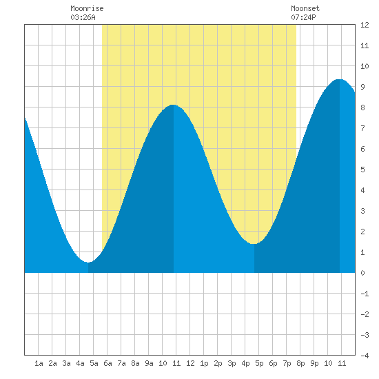 New Harbor tide chart for Monday, August 14, 2023