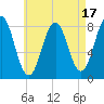 New Harbor tide chart for Thursday, August 17, 2023