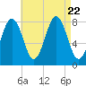 New Harbor tide chart for Tuesday, August 22, 2023
