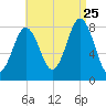 New Harbor tide chart for Friday, August 25, 2023