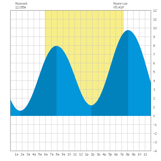 New Harbor tide chart for Sunday, August 27, 2023