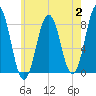 New Harbor tide chart for Wednesday, August 2, 2023