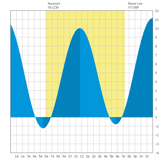 New Harbor tide chart for Thursday, August 31, 2023