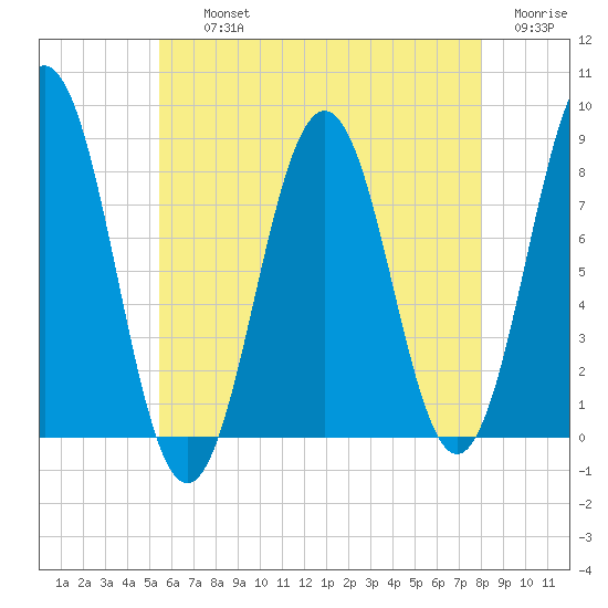 New Harbor tide chart for Thursday, August 3, 2023