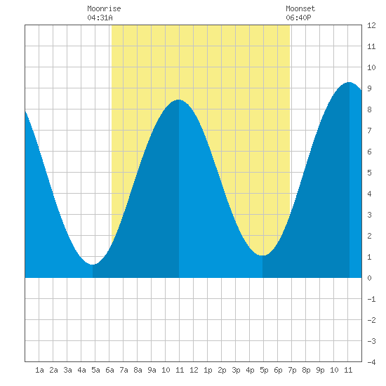 New Harbor tide chart for Wednesday, September 13, 2023
