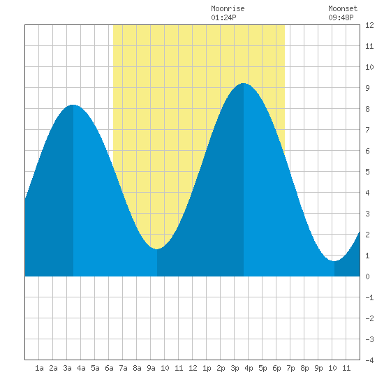New Harbor tide chart for Thursday, September 21, 2023