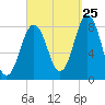 New Harbor tide chart for Monday, September 25, 2023