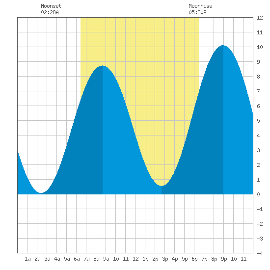 New Harbor tide chart for Tuesday, September 26, 2023