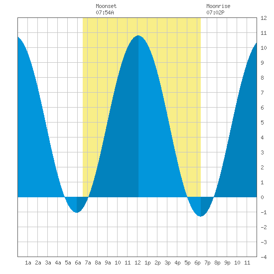 New Harbor tide chart for Saturday, September 30, 2023