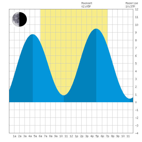 New Harbor tide chart for Wednesday, September 6, 2023