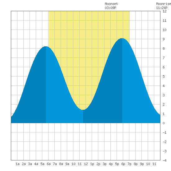 New Harbor tide chart for Thursday, September 7, 2023