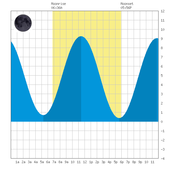 New Harbor tide chart for Saturday, October 14, 2023