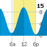 New Harbor tide chart for Sunday, October 15, 2023