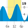 New Harbor tide chart for Thursday, October 19, 2023