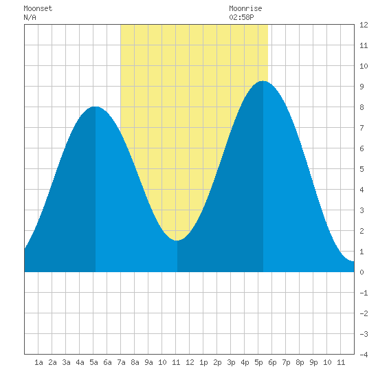 New Harbor tide chart for Sunday, October 22, 2023
