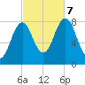 New Harbor tide chart for Saturday, October 7, 2023