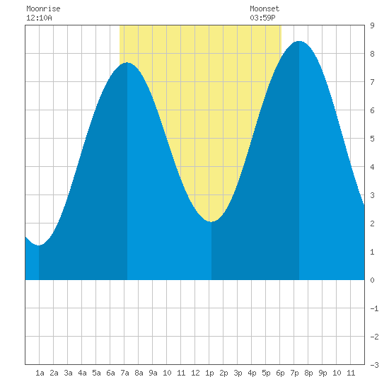 New Harbor tide chart for Sunday, October 8, 2023