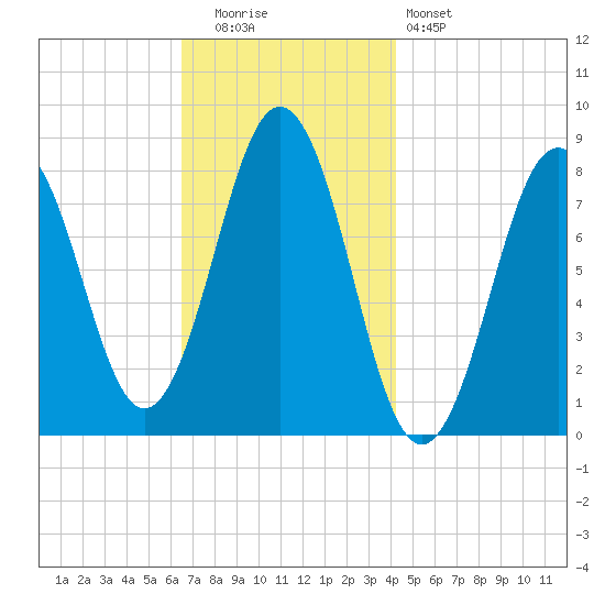 New Harbor tide chart for Tuesday, November 14, 2023