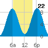 New Harbor tide chart for Wednesday, November 22, 2023