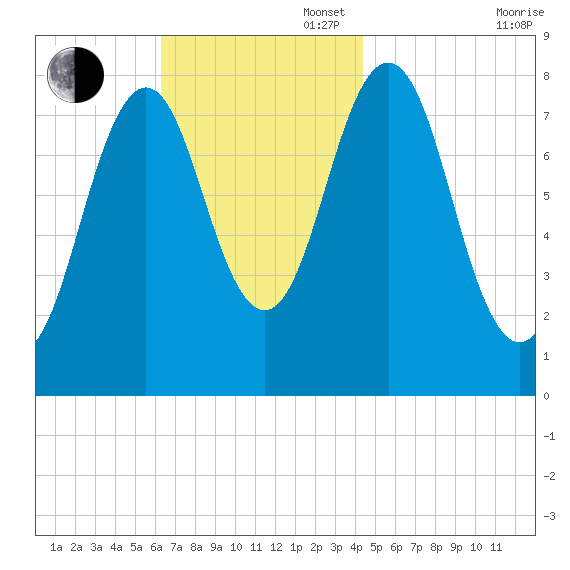 New Harbor tide chart for Sunday, November 5, 2023