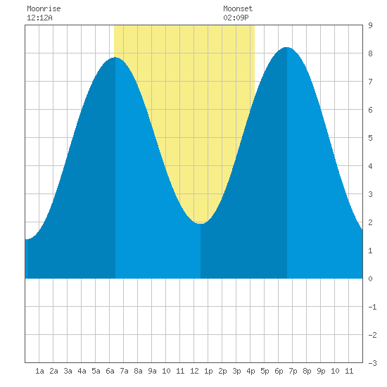 New Harbor tide chart for Tuesday, November 7, 2023