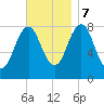 New Harbor tide chart for Tuesday, November 7, 2023