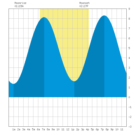 New Harbor tide chart for Wednesday, November 8, 2023