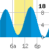 New Harbor tide chart for Monday, December 18, 2023
