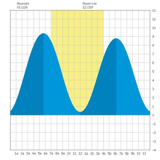New Harbor tide chart for Thursday, December 21, 2023