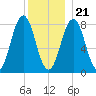 New Harbor tide chart for Thursday, December 21, 2023
