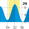 New Harbor tide chart for Friday, December 29, 2023