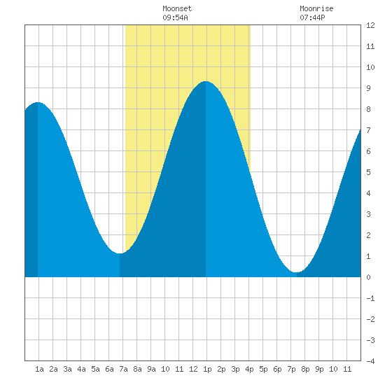 New Harbor tide chart for Saturday, December 30, 2023