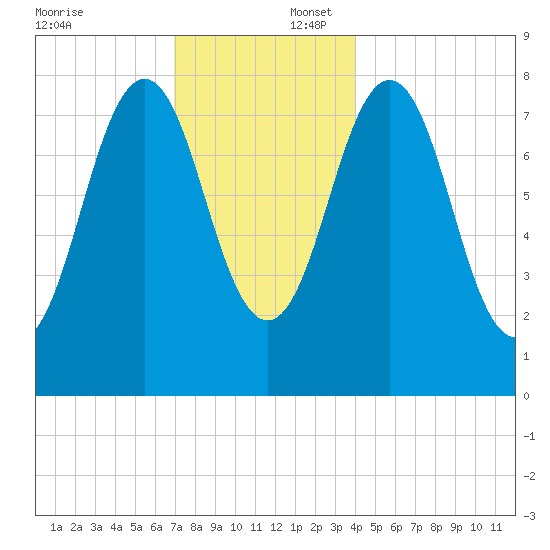 New Harbor tide chart for Wednesday, December 6, 2023