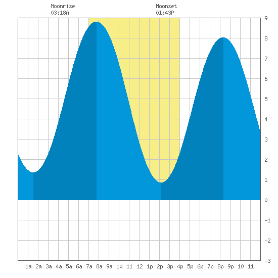 New Harbor tide chart for Saturday, December 9, 2023