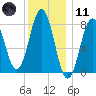 New Harbor tide chart for Thursday, January 11, 2024