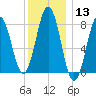 New Harbor tide chart for Saturday, January 13, 2024
