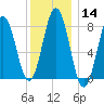 New Harbor tide chart for Sunday, January 14, 2024