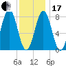 New Harbor tide chart for Wednesday, January 17, 2024