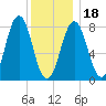 New Harbor tide chart for Thursday, January 18, 2024