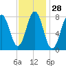 New Harbor tide chart for Sunday, January 28, 2024