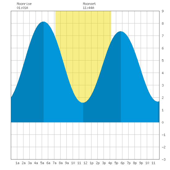 New Harbor tide chart for Friday, January 5, 2024
